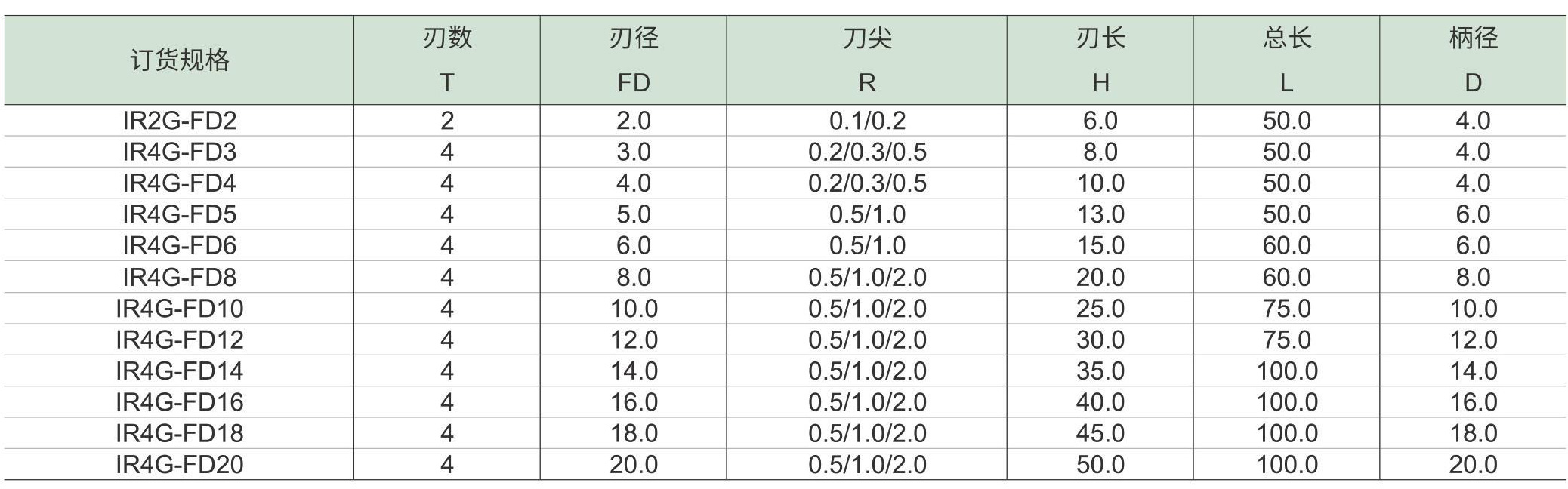 星辉系列钛合金铣刀-圆鼻铣刀(图2) 星辉系列钛合金铣刀-圆鼻铣刀_05.jpg
