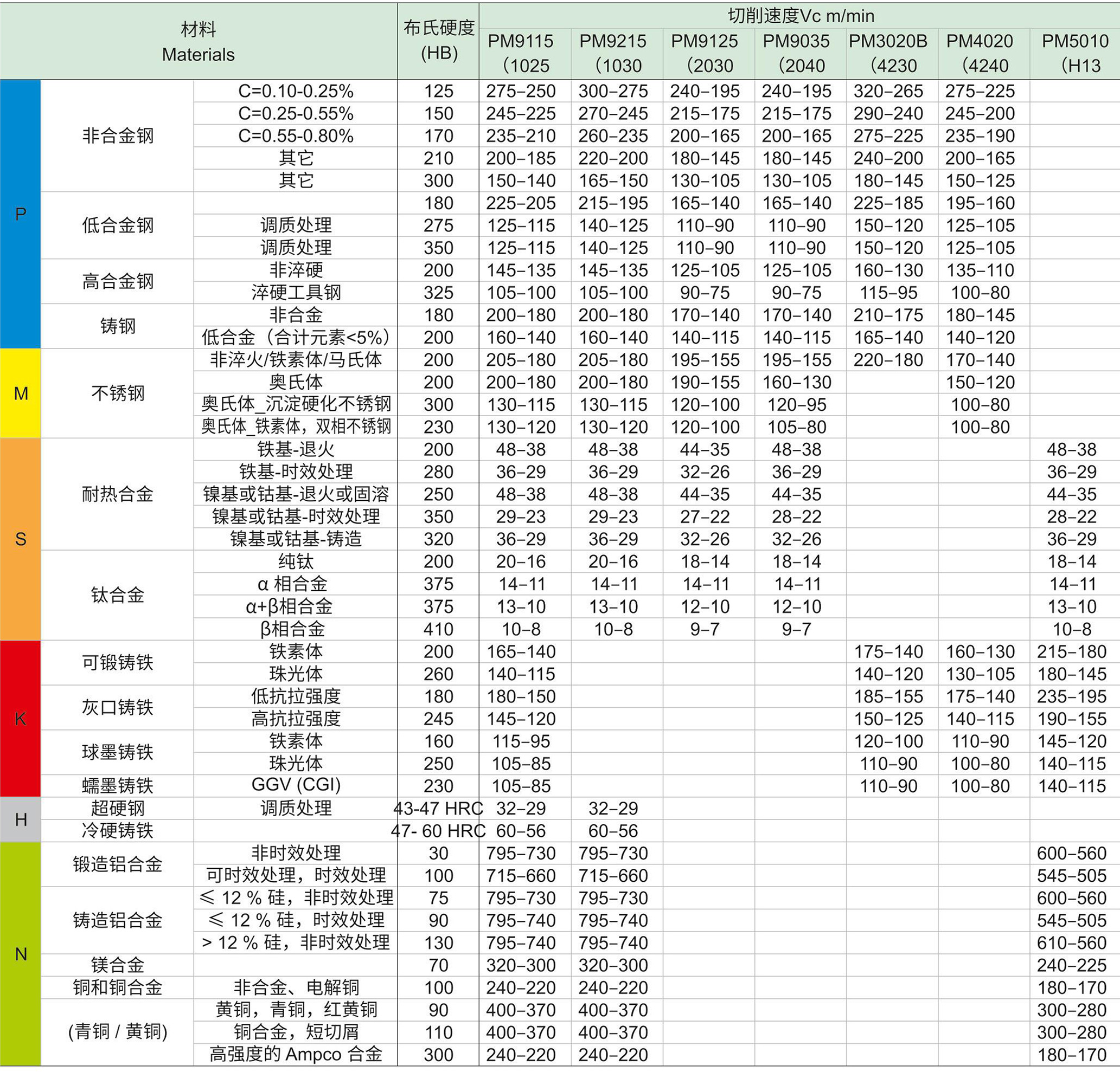 75%切宽下切削速度推荐.jpg