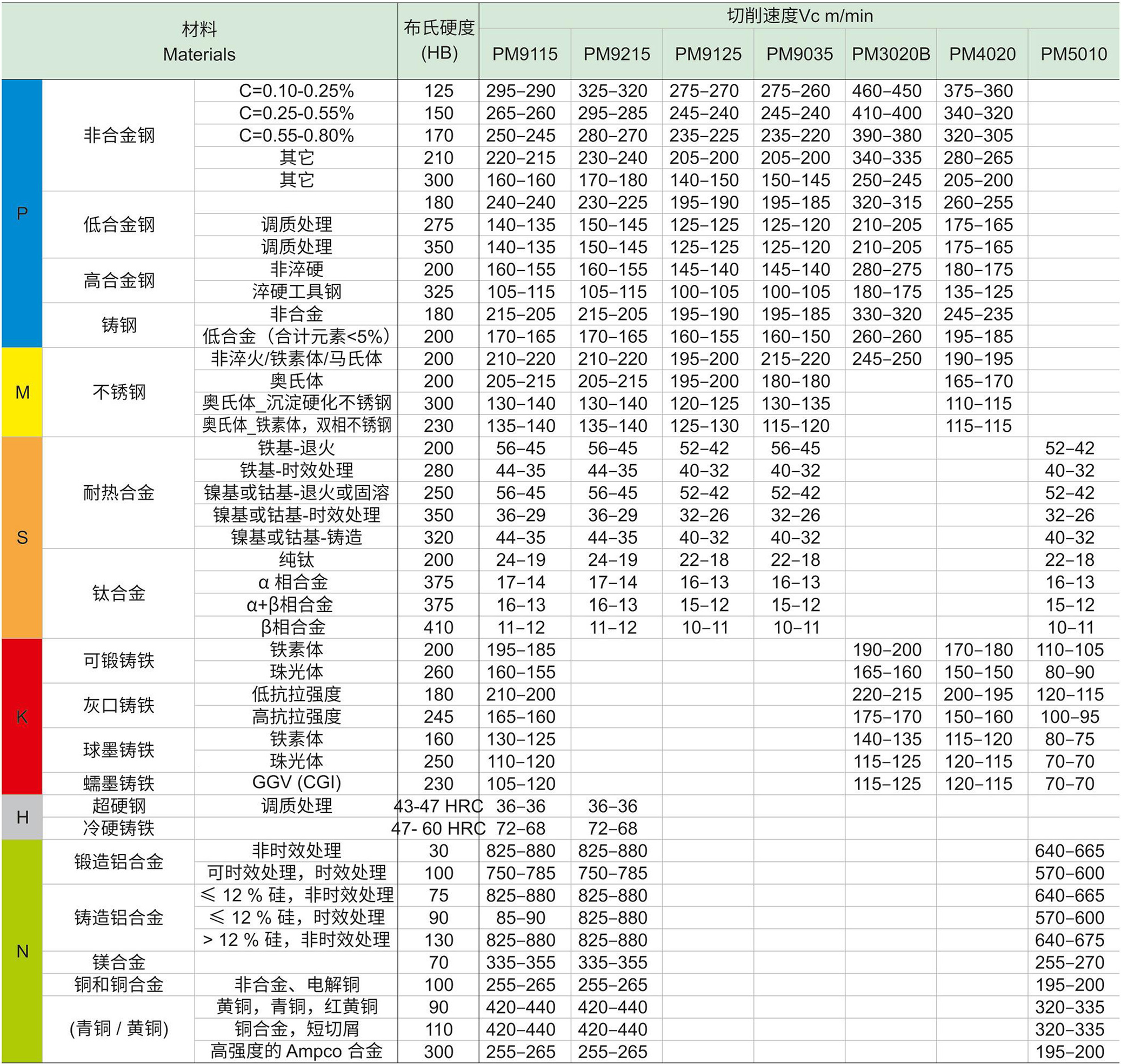 25%切宽下切削速度推荐.jpg