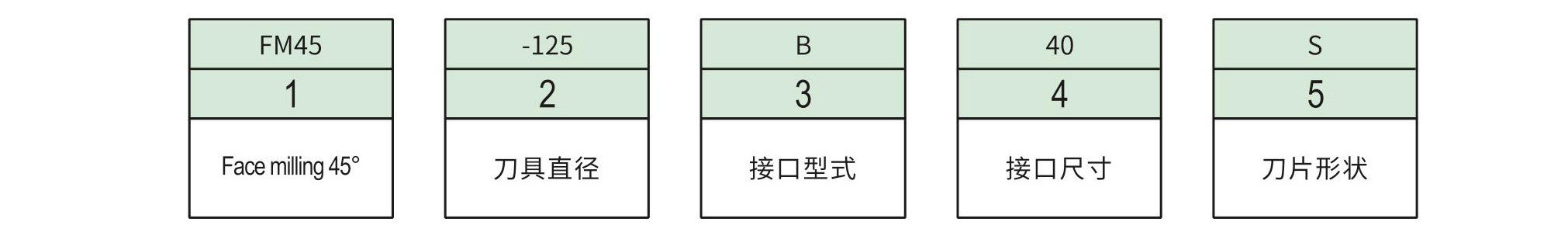 铣刀命名规则