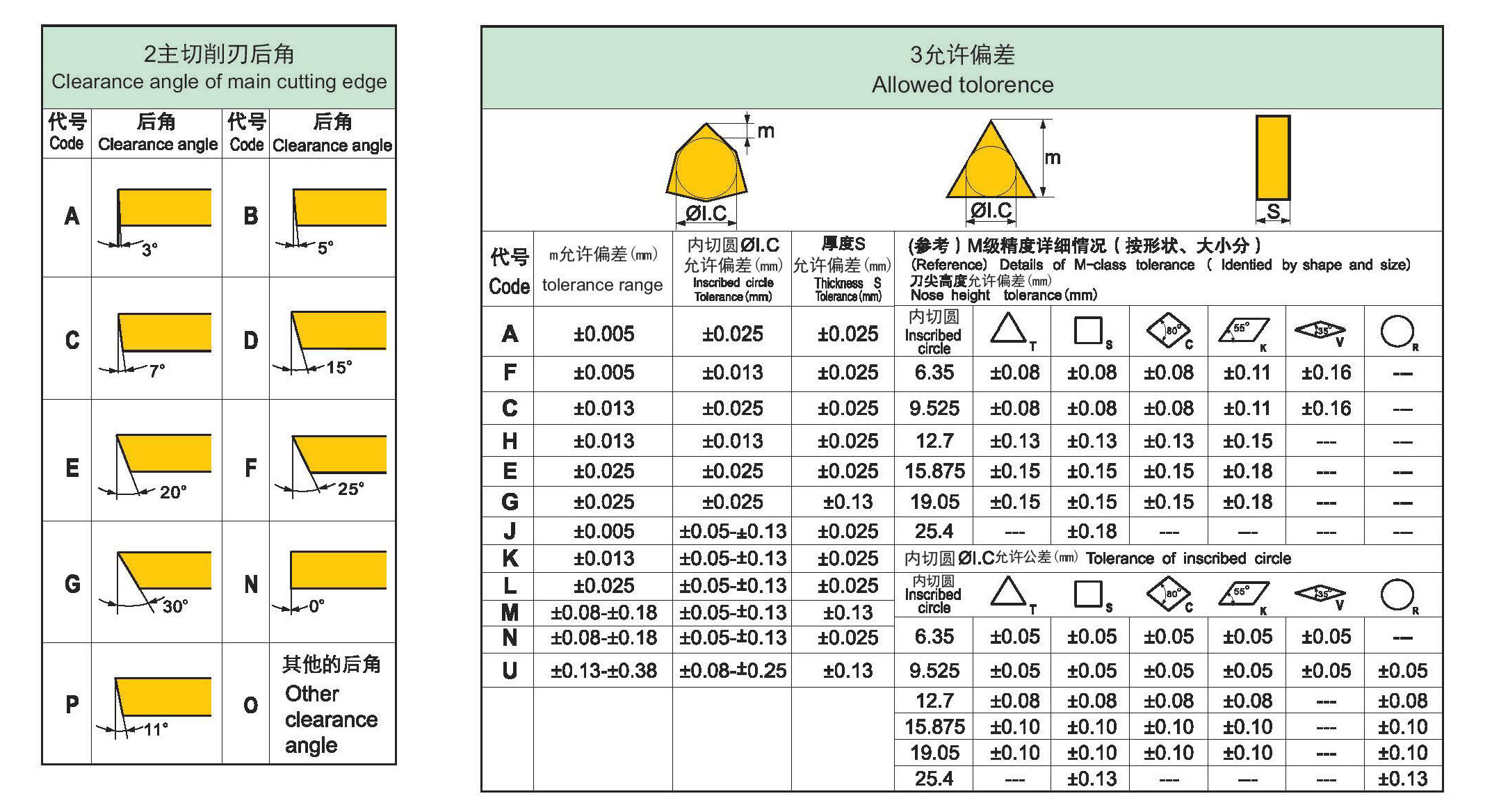普通车削刀片命名规则p1_07.jpg
